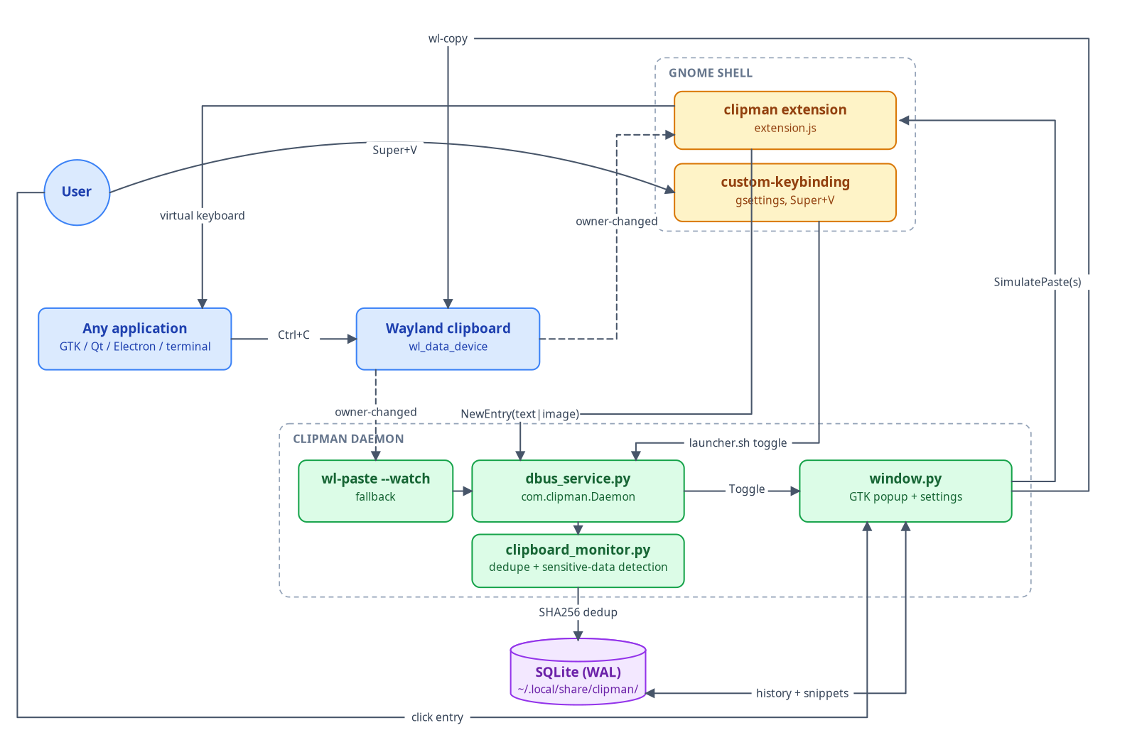 Clipman architecture diagram